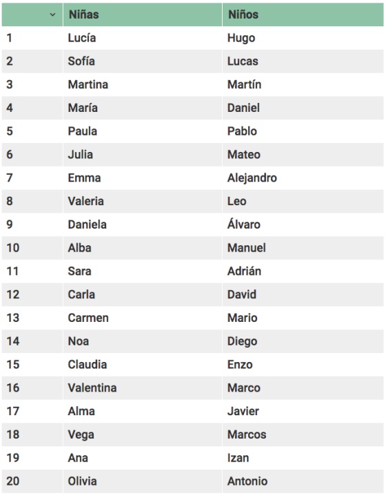 Nombres De Niño Con A No Comunes