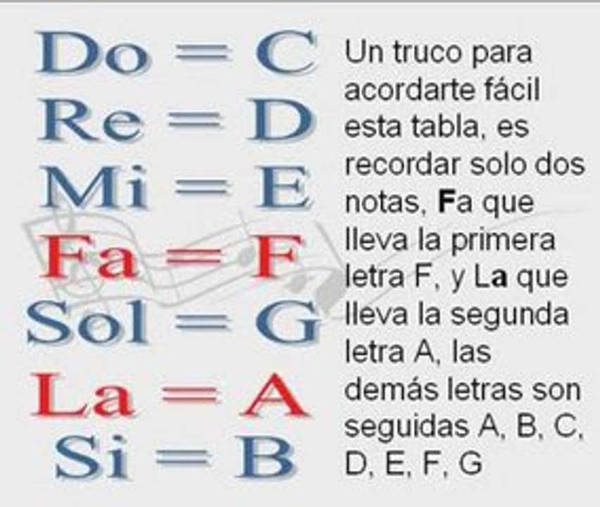 Notas Musicales En Letras