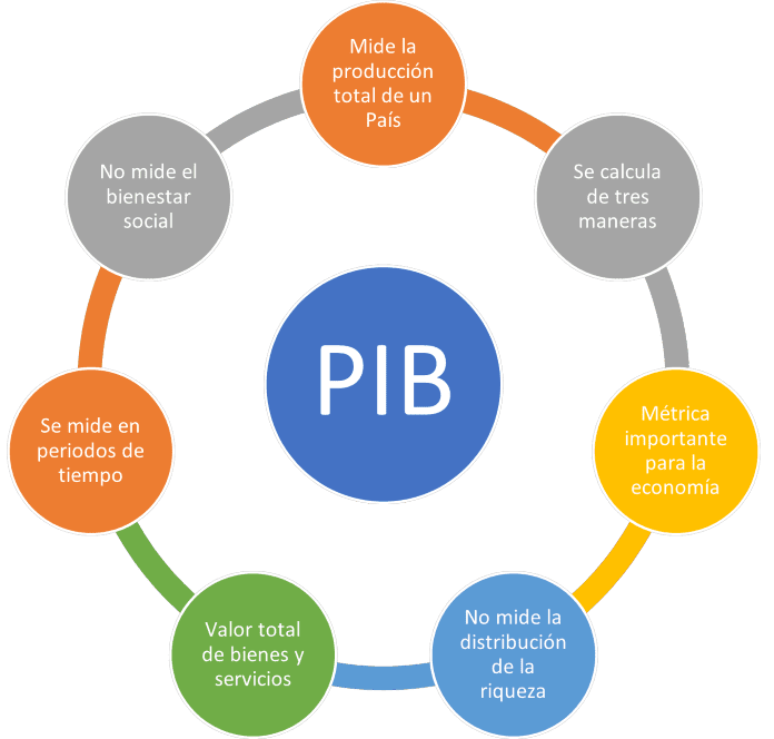 Que Es El PIB