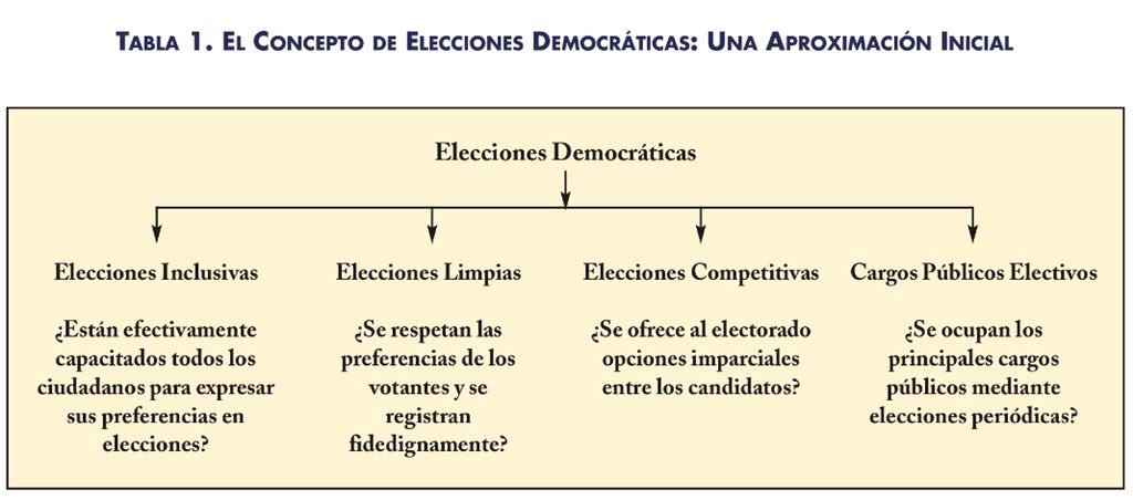 Qué Son Las Elecciones Periódicas