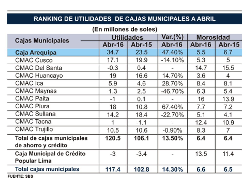 Caja Arequipa Préstamo