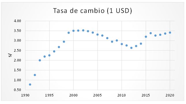 Dólares A Soles Vs Usd