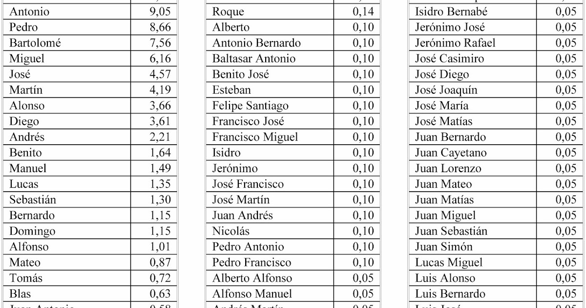 Nombres Antiguos De Hombre