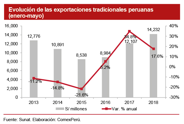 Perú Exporta Petróleo