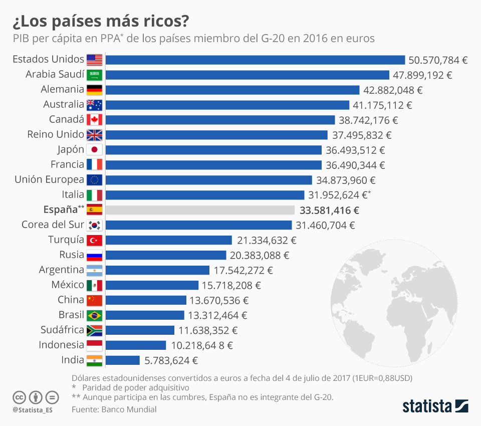 PIB Per Capita Mundial