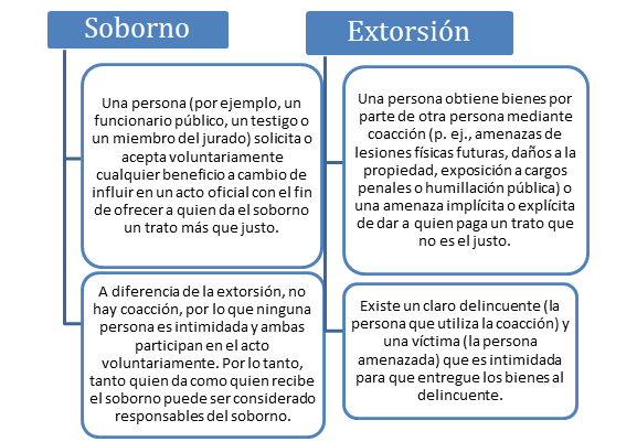 Por Qué Se Considera El Soborno Como Algo Indebido