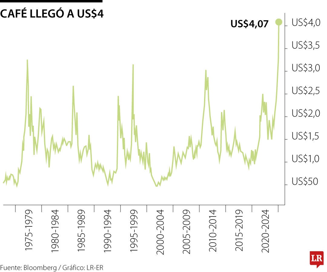 Precio Del Café En La Bolsa De Nueva York Gráfico