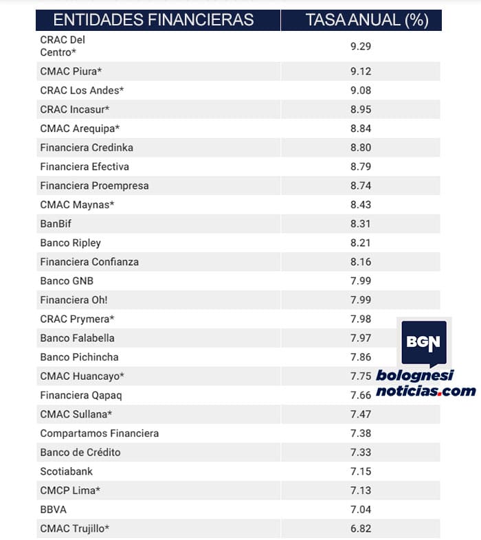 Sbs Tasa De Interes Plazo Fijo Cajas