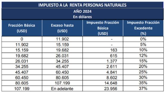 Tabla Impuesto A La Renta 2024 SRI