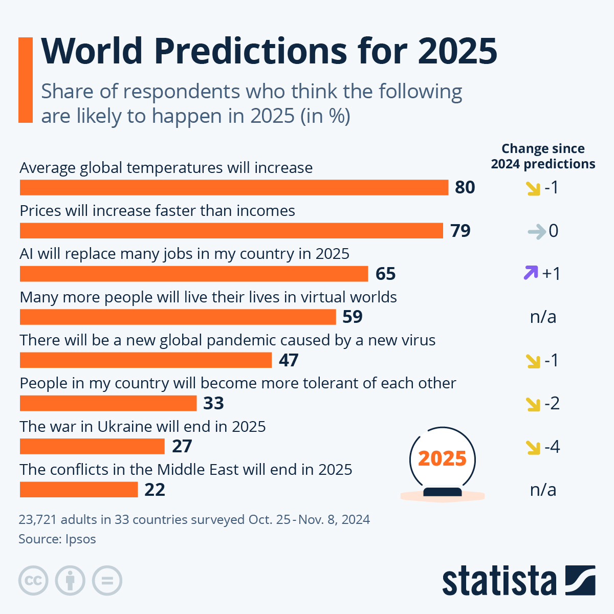 What Will Happen In 2025 In The World