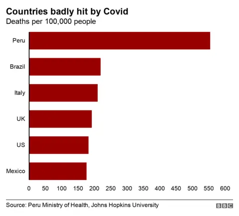 Why Was COVID So Bad In Peru