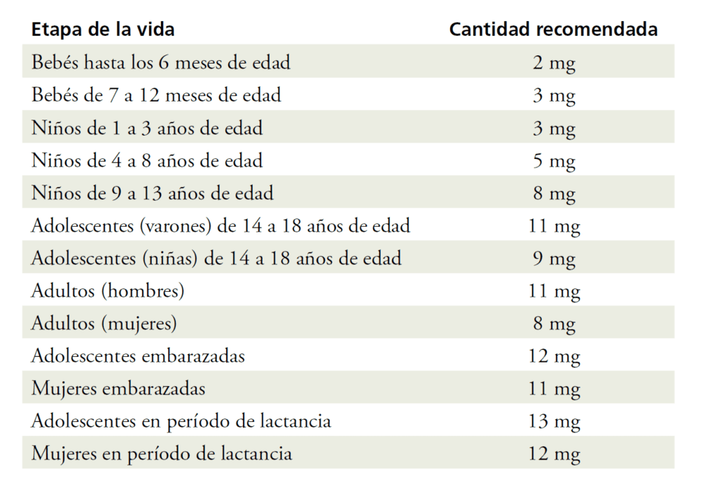 Zinc Dosis Diaria